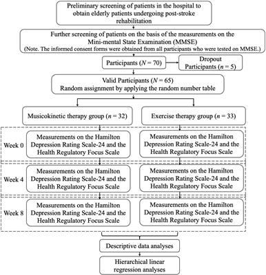 Musicokinetic and exercise therapies decrease the depression level of elderly patients undergoing post-stroke rehabilitation: The moderating effect of health regulatory focus